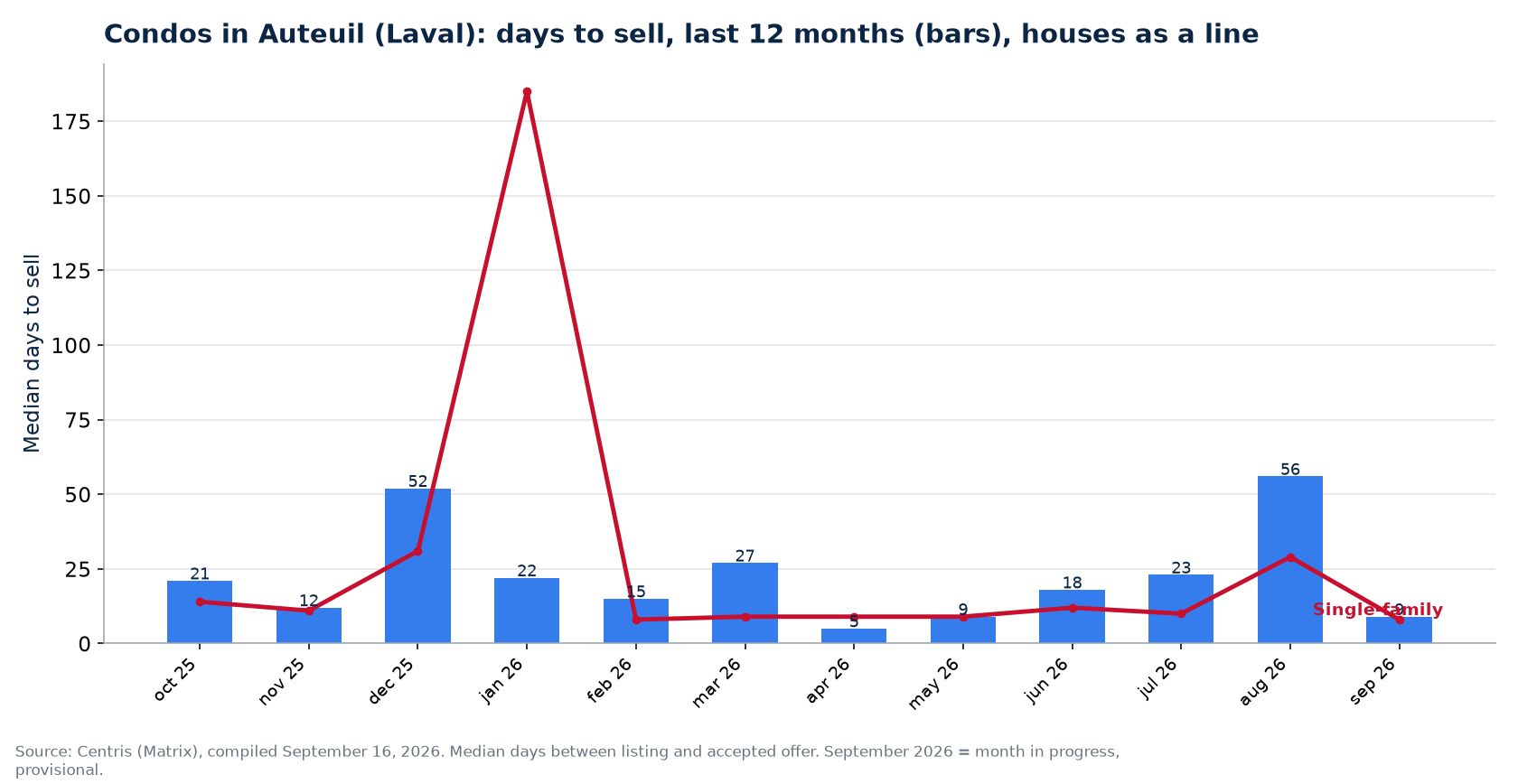 Median days to sell condos in Auteuil (Laval) over 12 months, compared with houses
