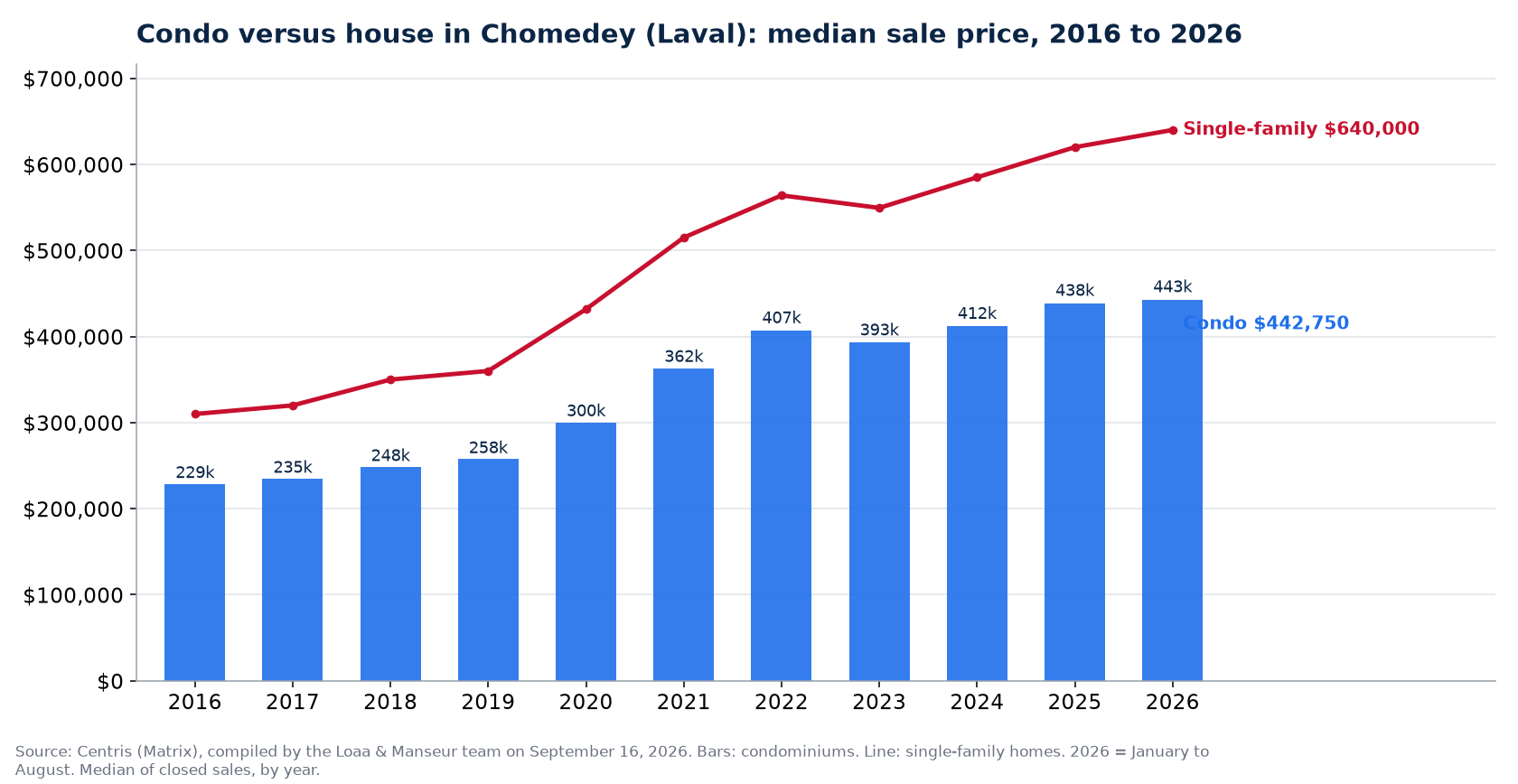 Median sale price of condos in Chomedey (Laval) from 2016 to 2026, compared with single-family homes, Centris data