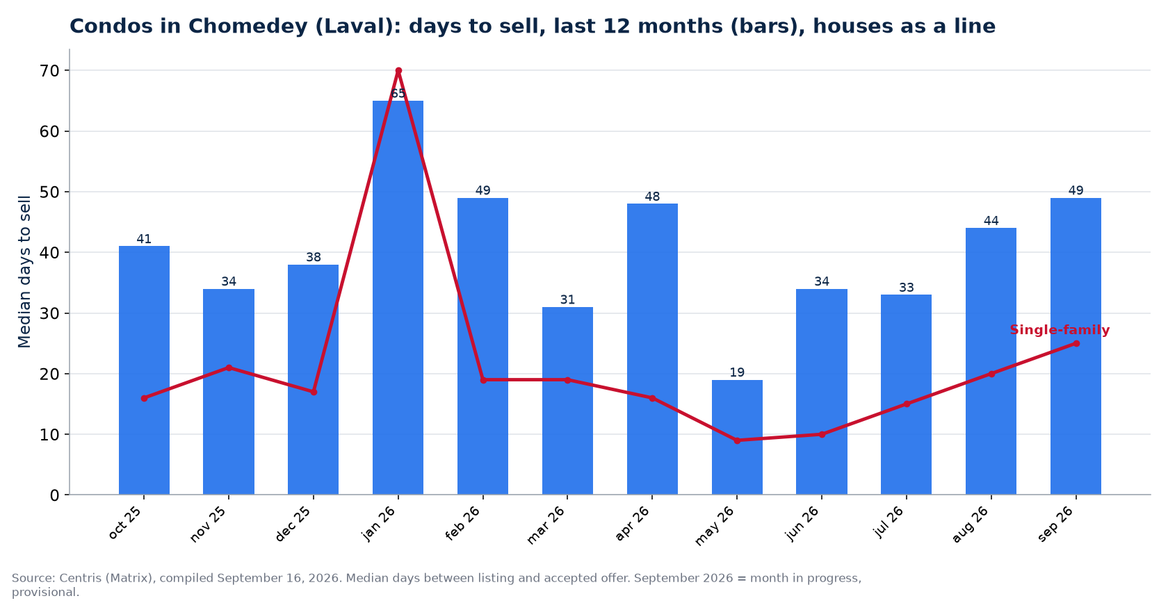 Median days to sell condos in Chomedey (Laval) over 12 months, compared with houses