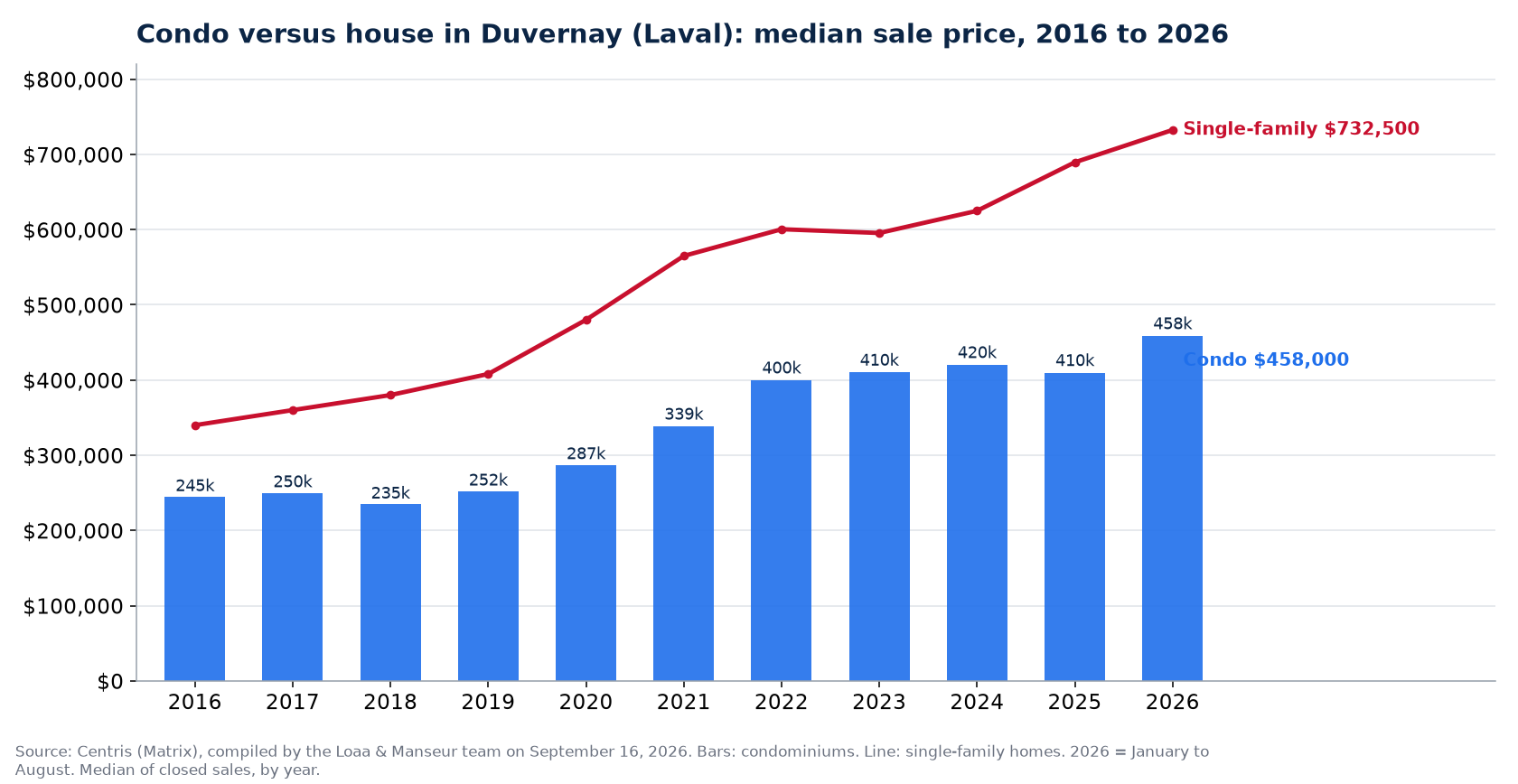 Median sale price of condos in Duvernay (Laval) from 2016 to 2026, compared with single-family homes, Centris data