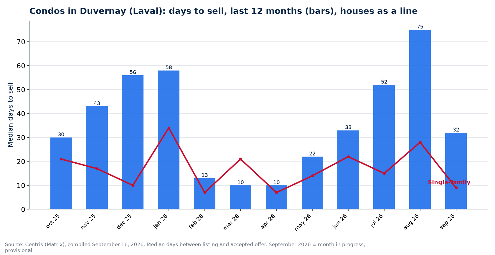 Median days to sell condos in Duvernay (Laval) over 12 months, compared with houses