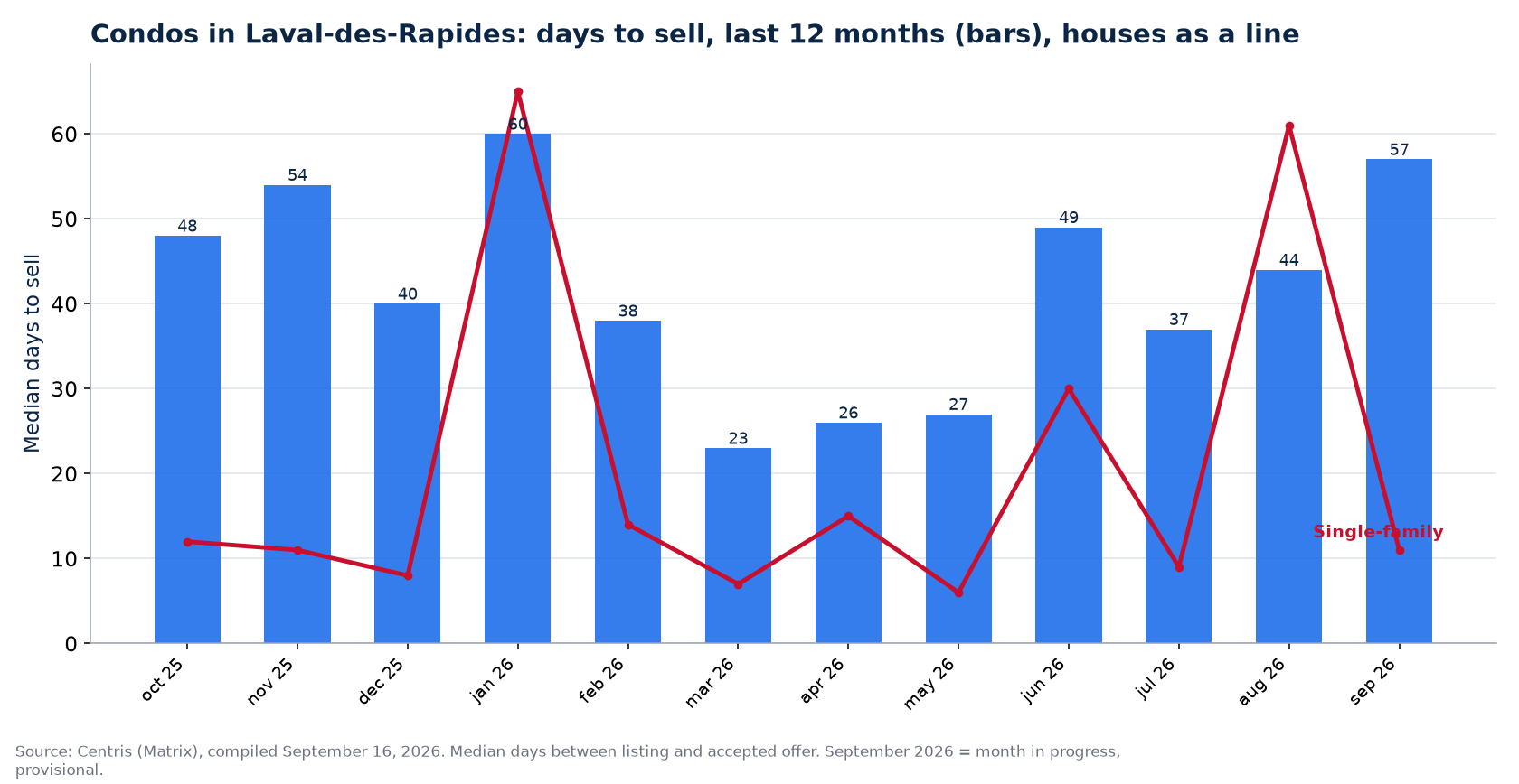 Median days to sell condos in Laval-des-Rapides over 12 months, compared with houses