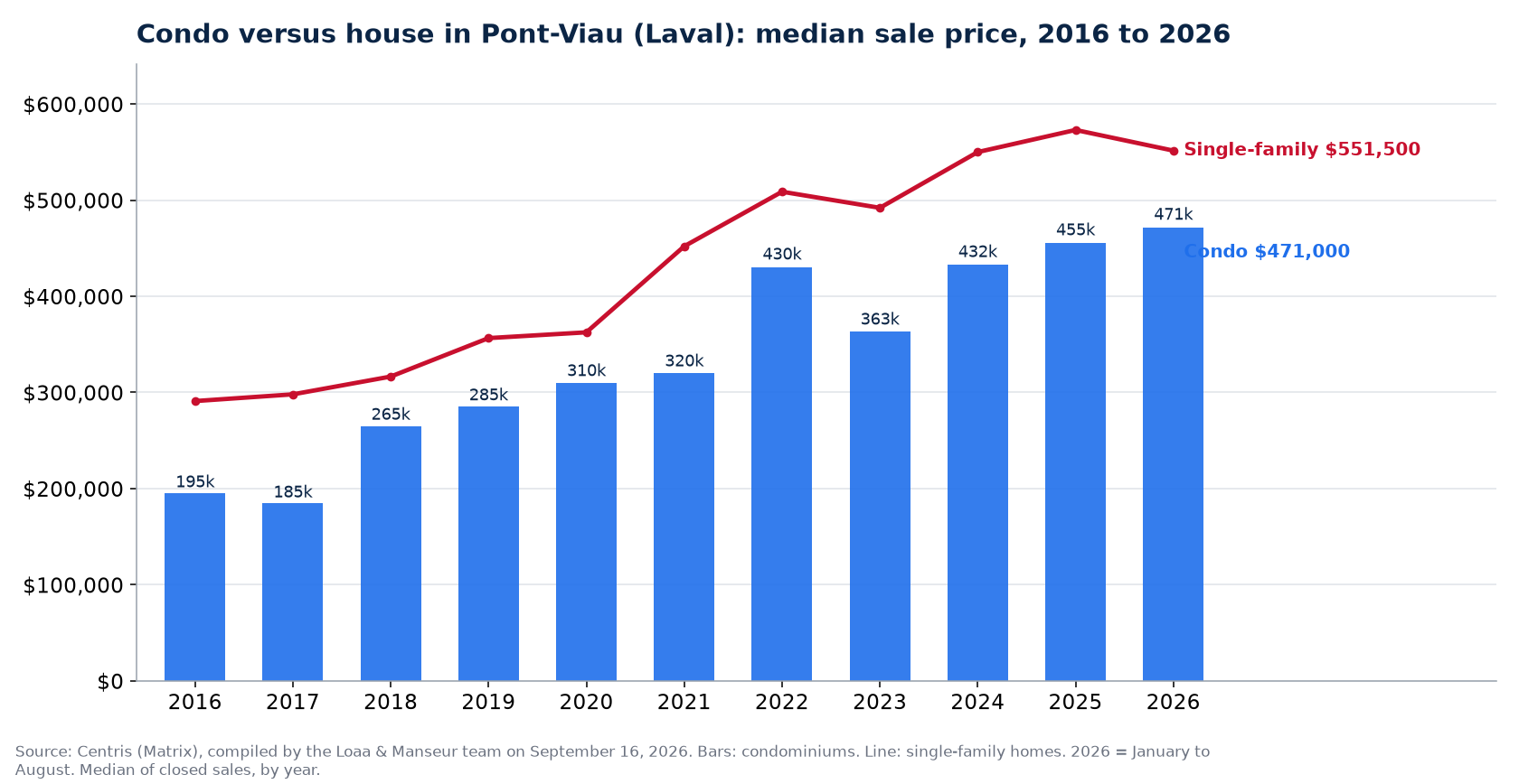Median sale price of condos in Pont-Viau (Laval) from 2016 to 2026, compared with single-family homes, Centris data