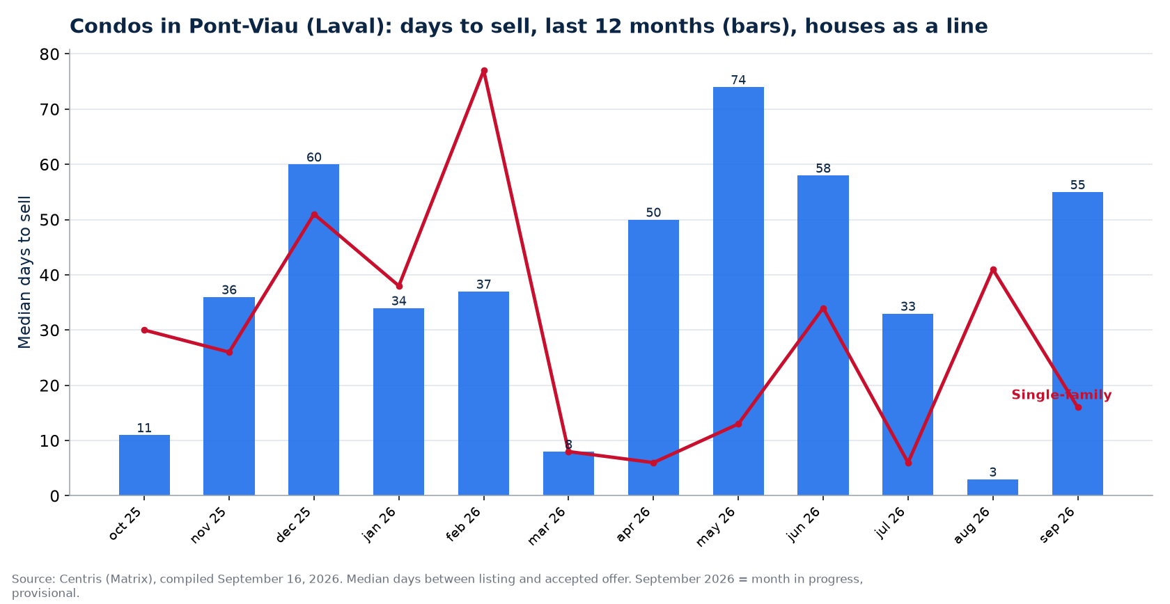 Median days to sell condos in Pont-Viau (Laval) over 12 months, compared with houses