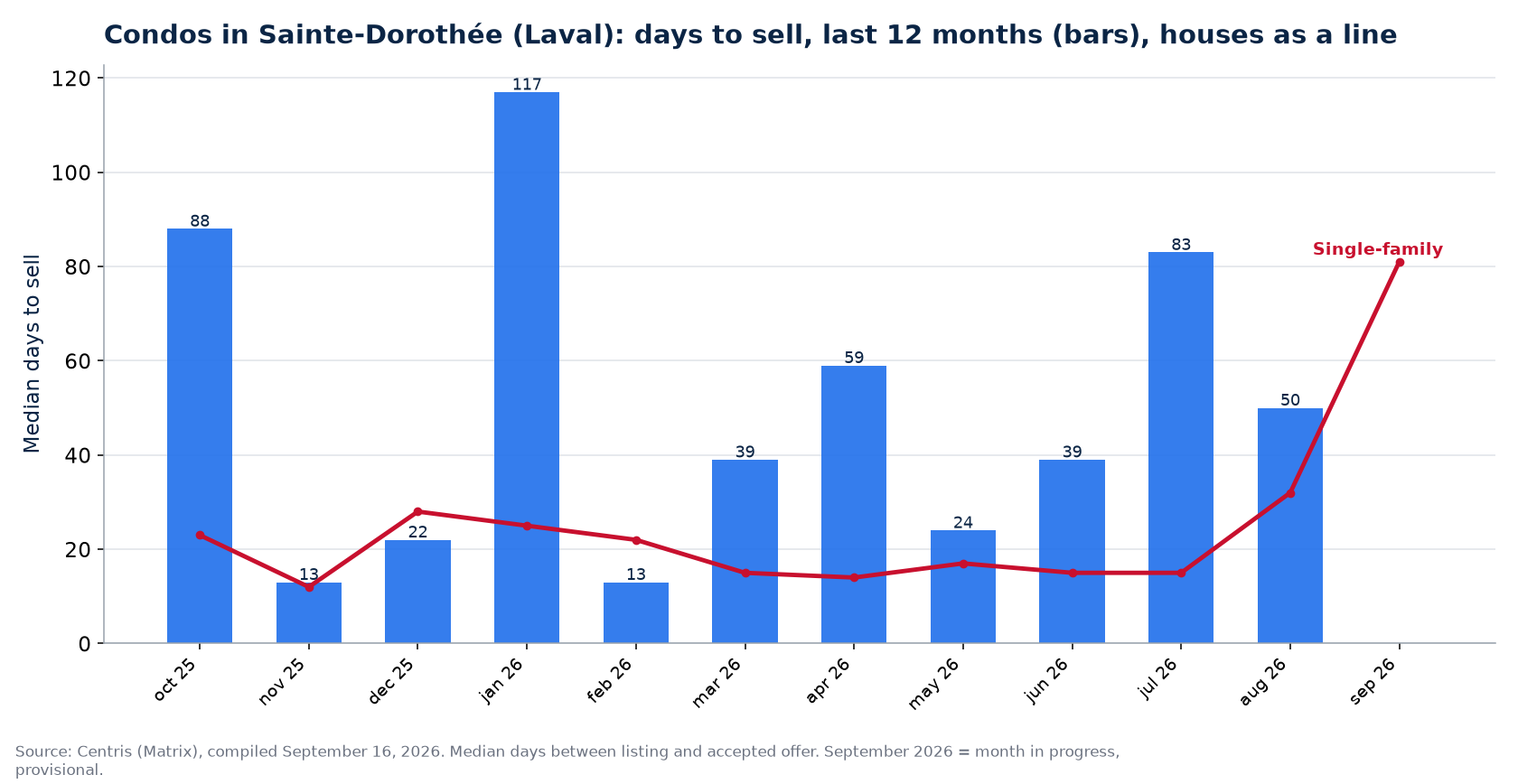 Median days to sell condos in Sainte-Dorothée (Laval) over 12 months, compared with houses