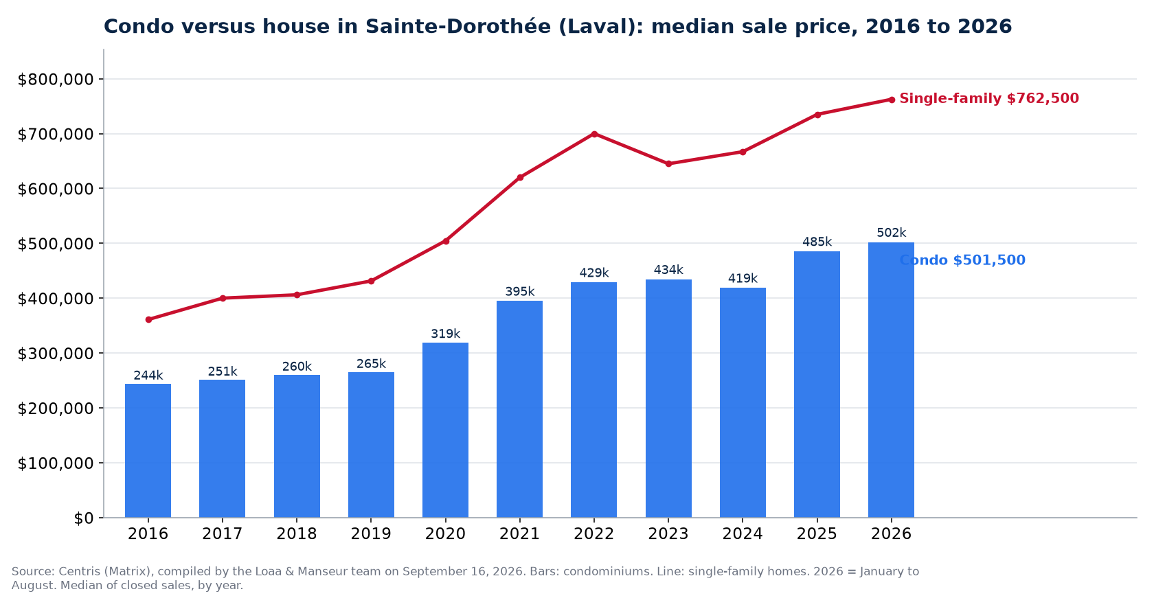 Median sale price of condos in Sainte-Dorothée (Laval) from 2016 to 2026, compared with single-family homes, Centris data