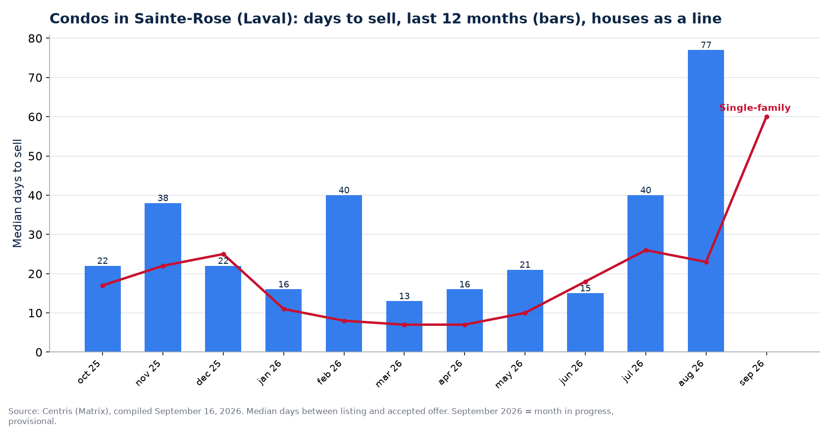 Median days to sell condos in Sainte-Rose (Laval) over 12 months, compared with houses