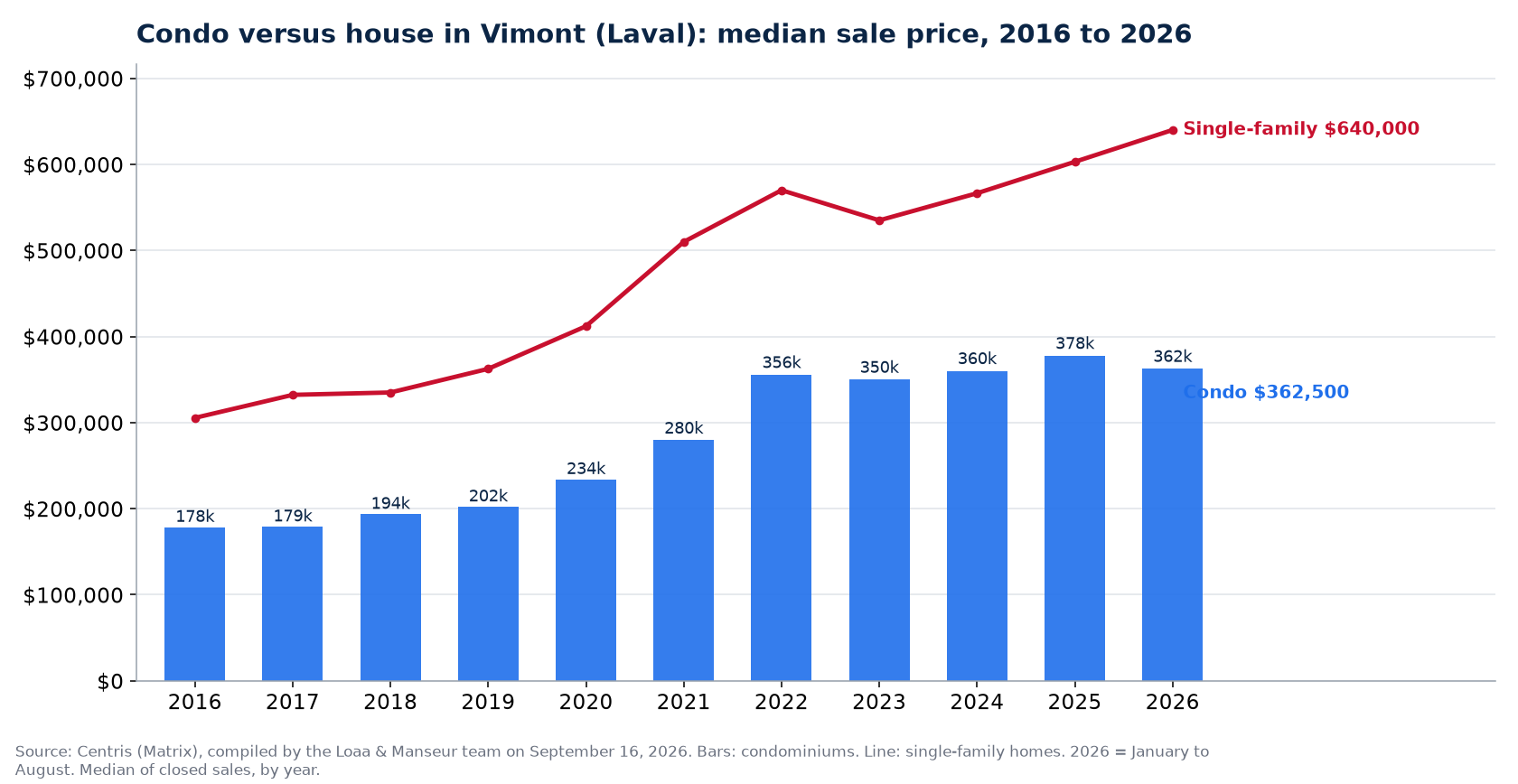 Median sale price of condos in Vimont (Laval) from 2016 to 2026, compared with single-family homes, Centris data