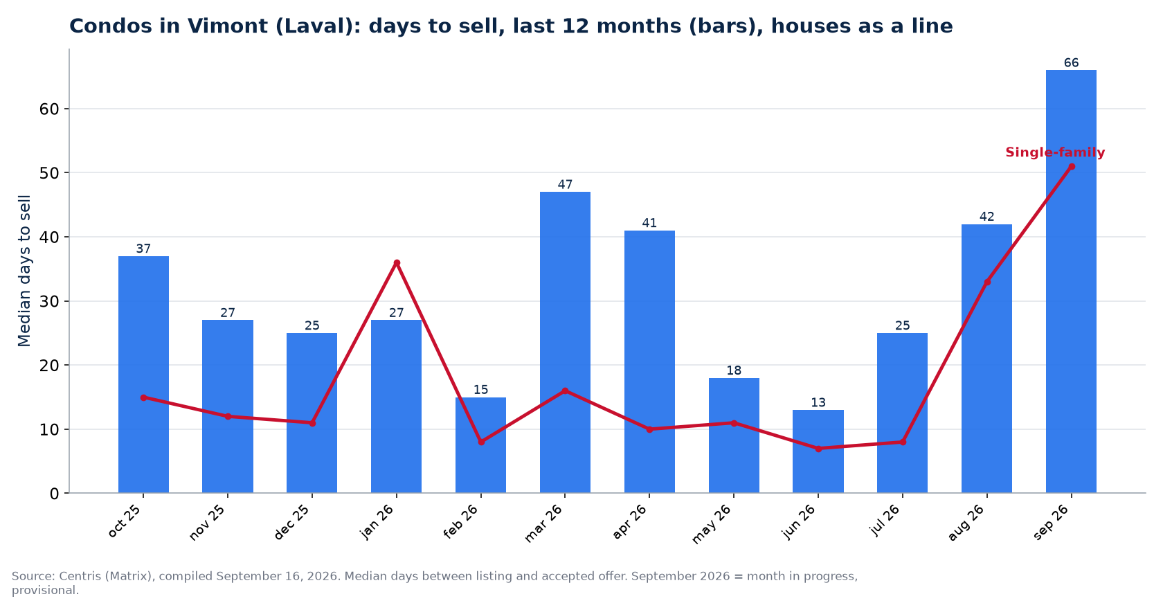 Median days to sell condos in Vimont (Laval) over 12 months, compared with houses