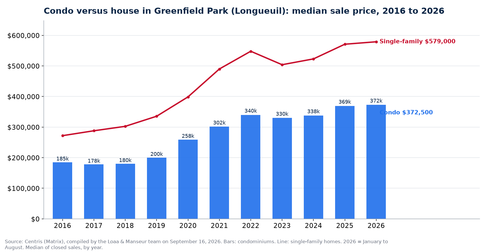 Median sale price of condos in Greenfield Park (Longueuil) from 2016 to 2026, compared with single-family homes, Centris data