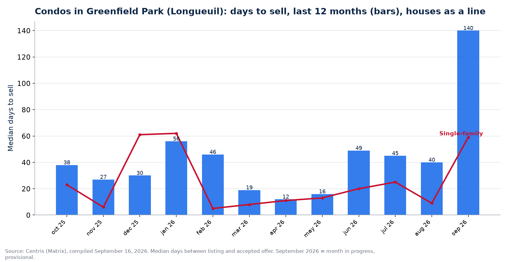 Median days to sell condos in Greenfield Park (Longueuil) over 12 months, compared with houses
