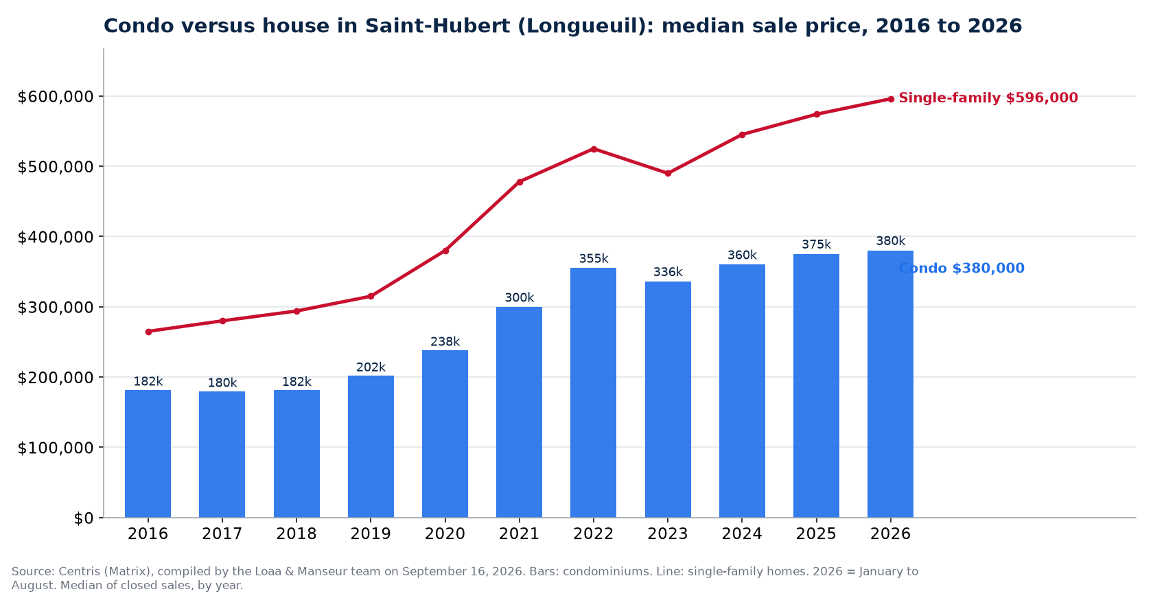 Median sale price of condos in Saint-Hubert (Longueuil) from 2016 to 2026, compared with single-family homes, Centris data