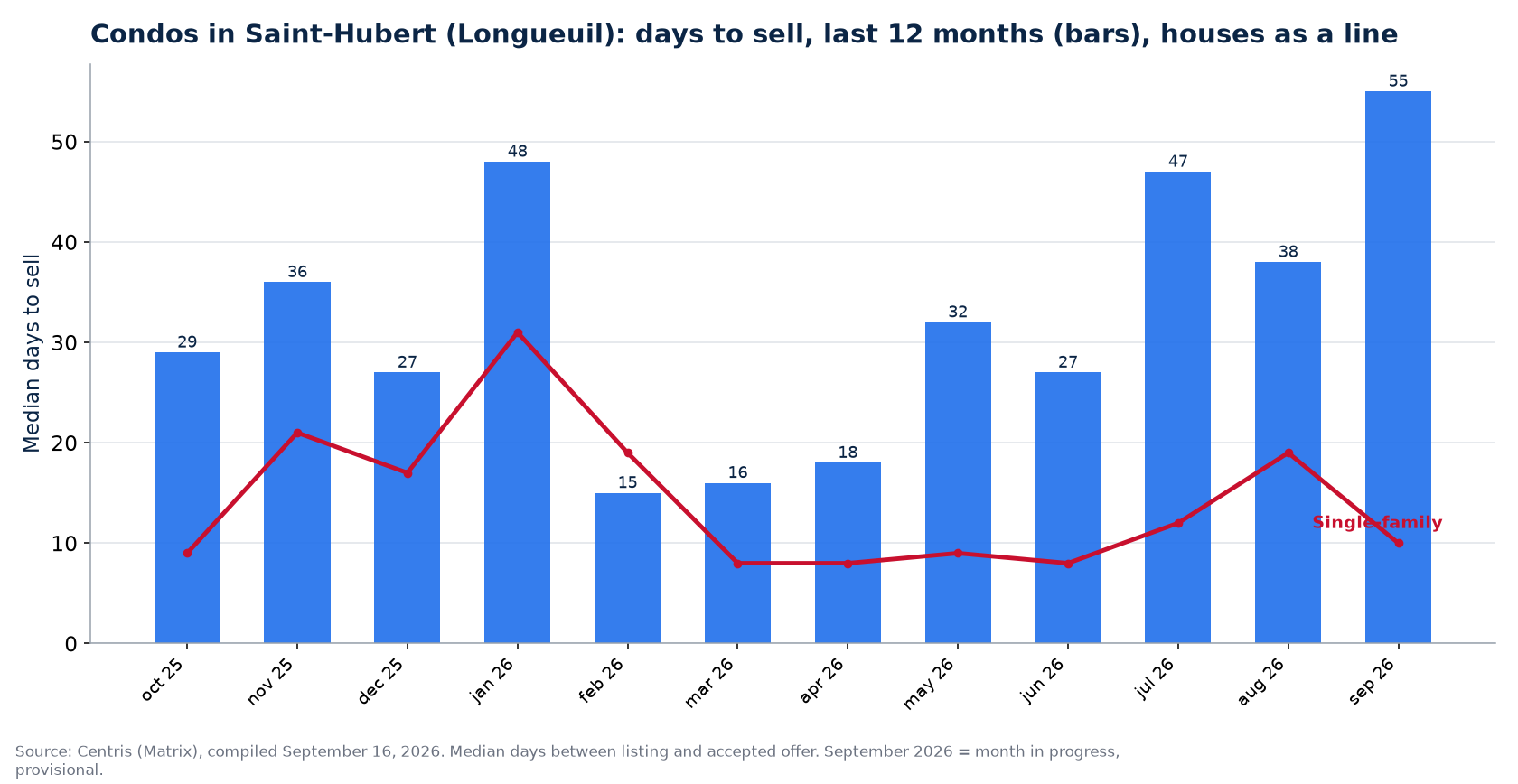 Median days to sell condos in Saint-Hubert (Longueuil) over 12 months, compared with houses
