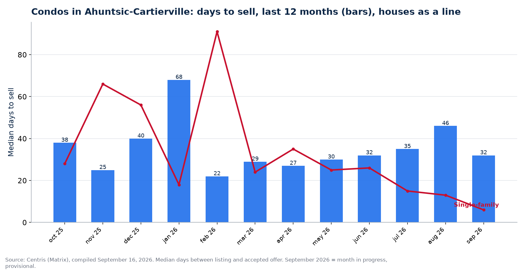 Median days to sell condos in Ahuntsic-Cartierville over 12 months, compared with houses
