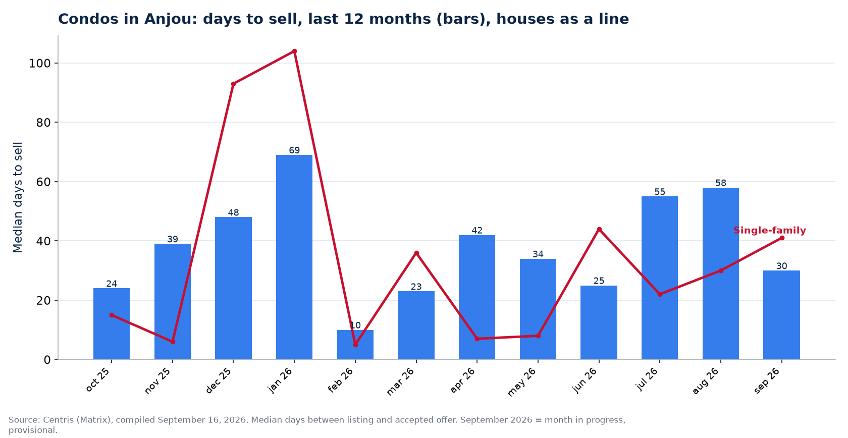 Median days to sell condos in Anjou over 12 months, compared with houses