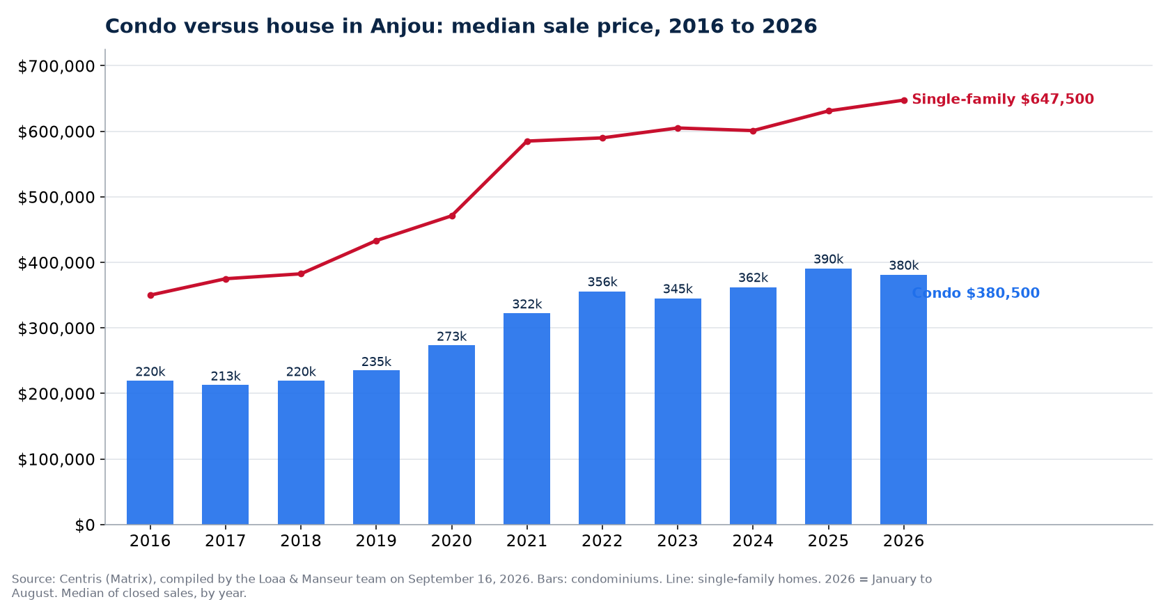 Median sale price of condos in Anjou from 2016 to 2026, compared with single-family homes, Centris data