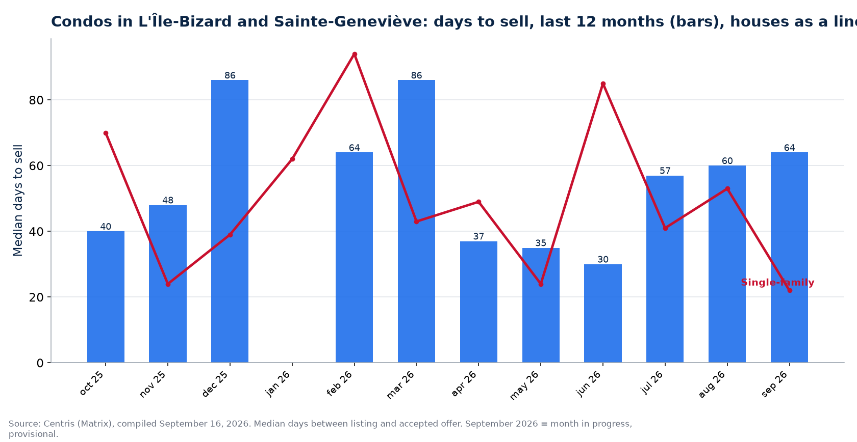 Median days to sell condos in L'Île-Bizard and Sainte-Geneviève over 12 months, compared with houses