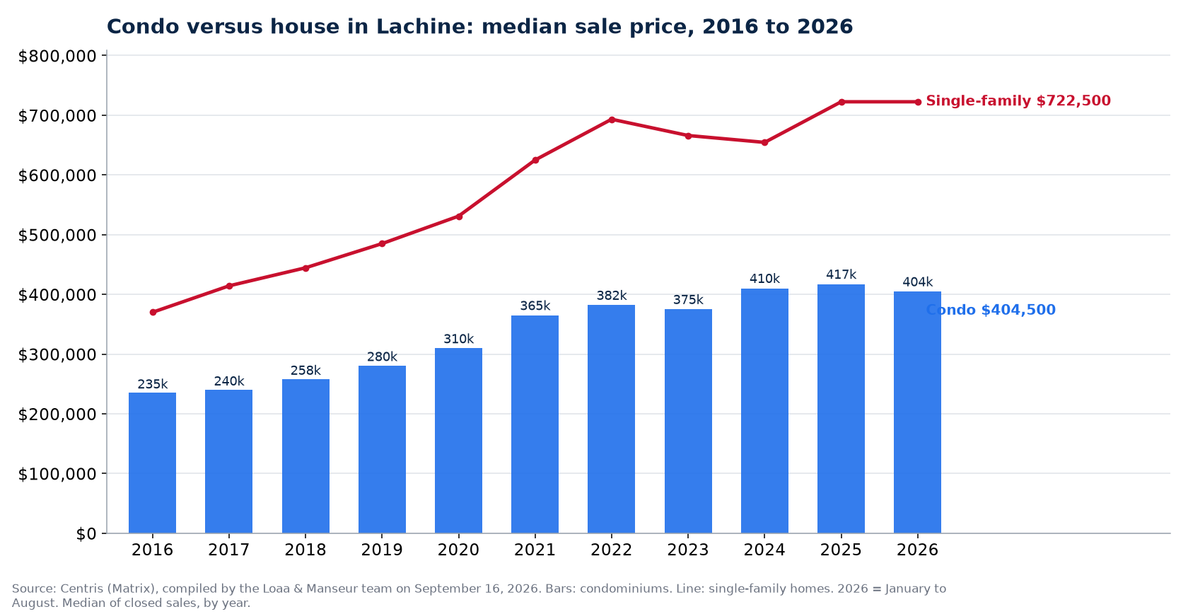 Median sale price of condos in Lachine from 2016 to 2026, compared with single-family homes, Centris data