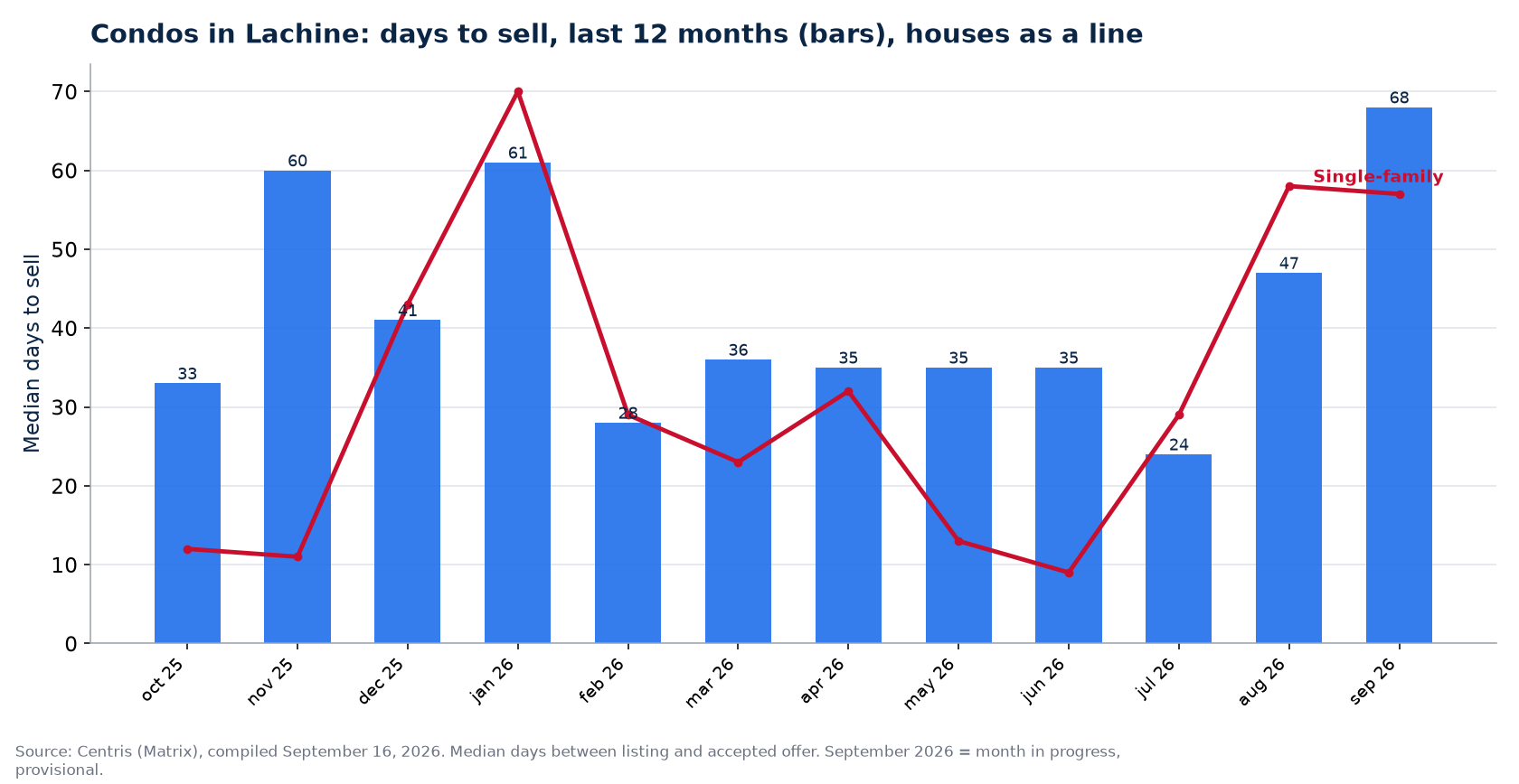 Median days to sell condos in Lachine over 12 months, compared with houses