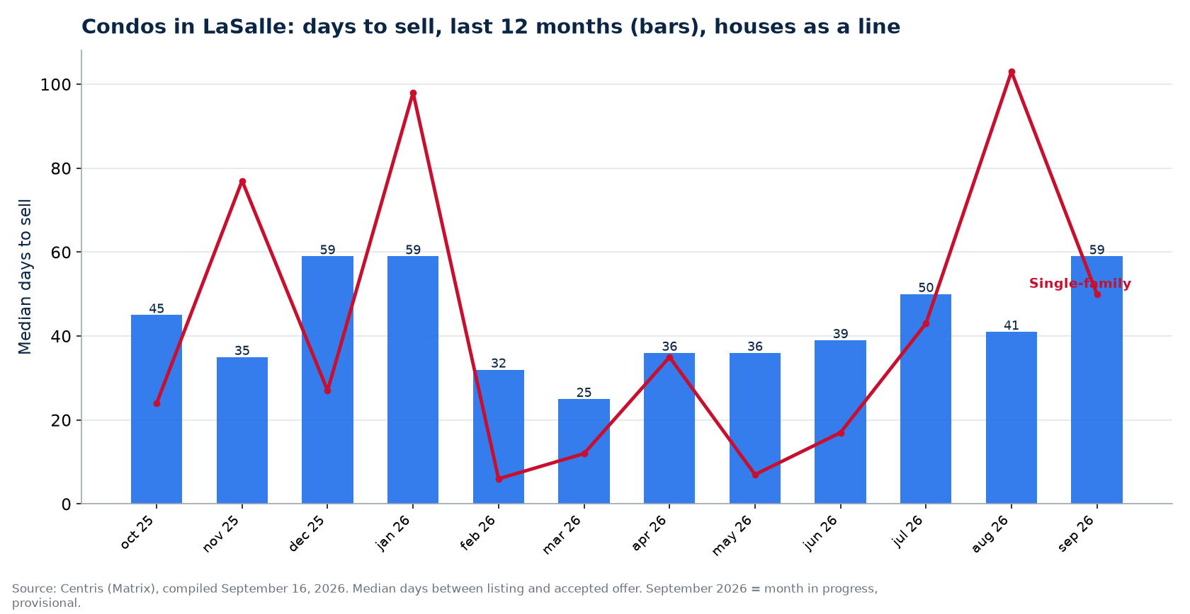 Median days to sell condos in LaSalle over 12 months, compared with houses