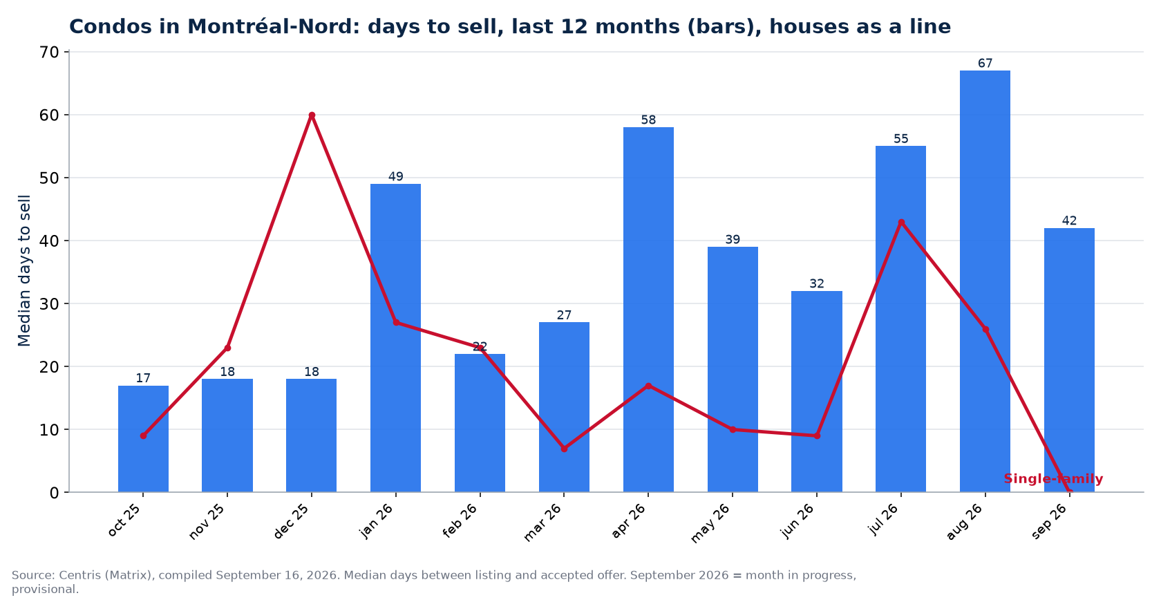 Median days to sell condos in Montréal-Nord over 12 months, compared with houses
