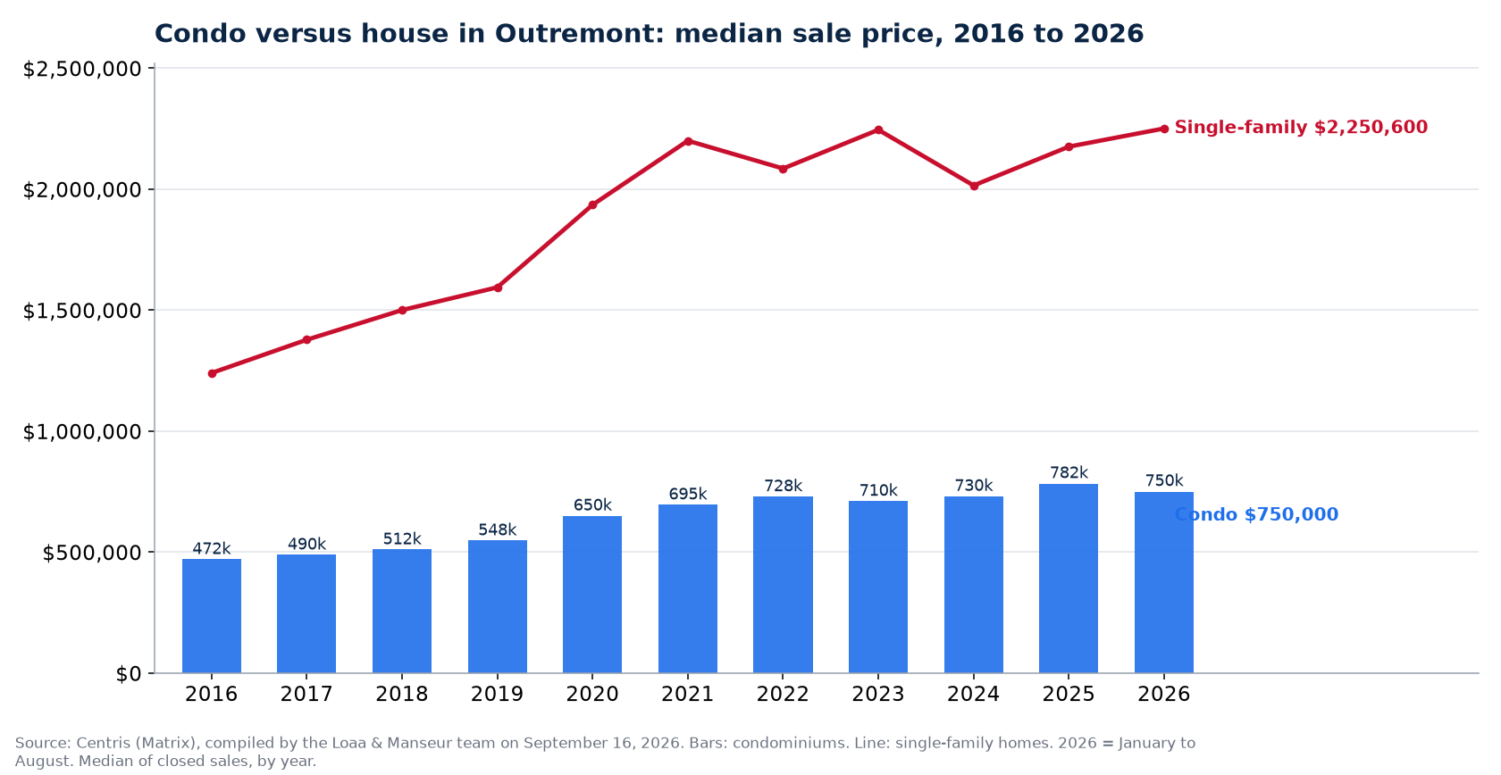 Median sale price of condos in Outremont from 2016 to 2026, compared with single-family homes, Centris data