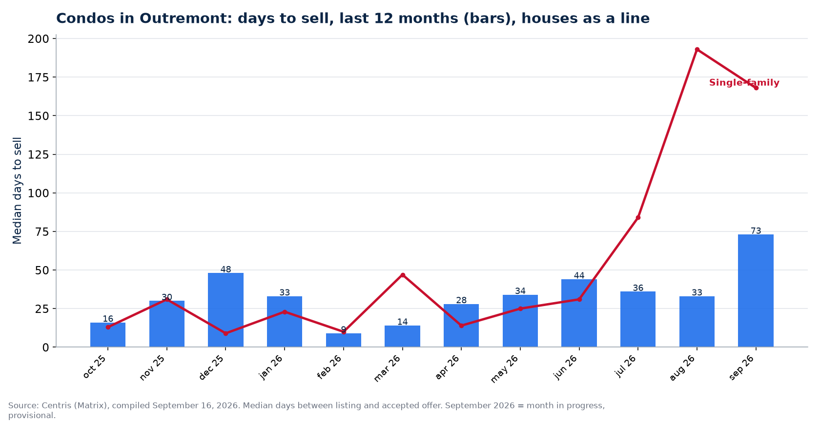 Median days to sell condos in Outremont over 12 months, compared with houses
