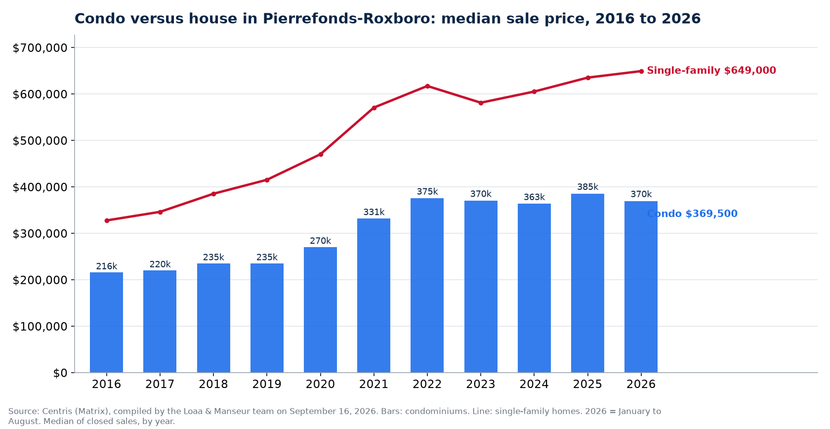 Median sale price of condos in Pierrefonds-Roxboro from 2016 to 2026, compared with single-family homes, Centris data