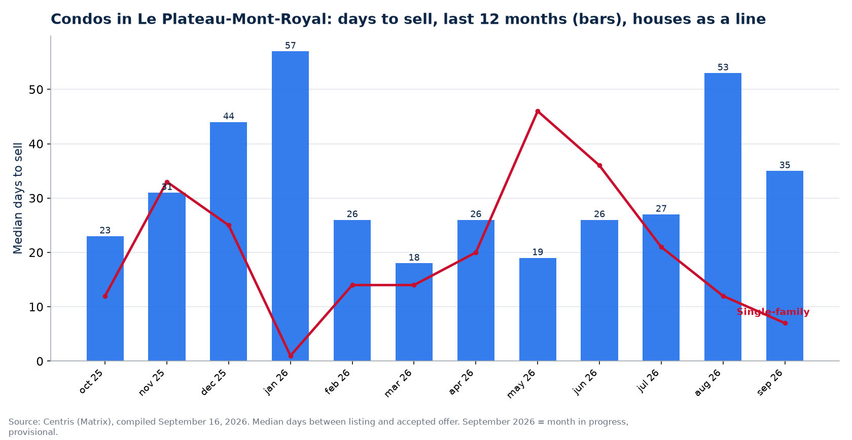 Median days to sell condos in Le Plateau-Mont-Royal over 12 months, compared with houses