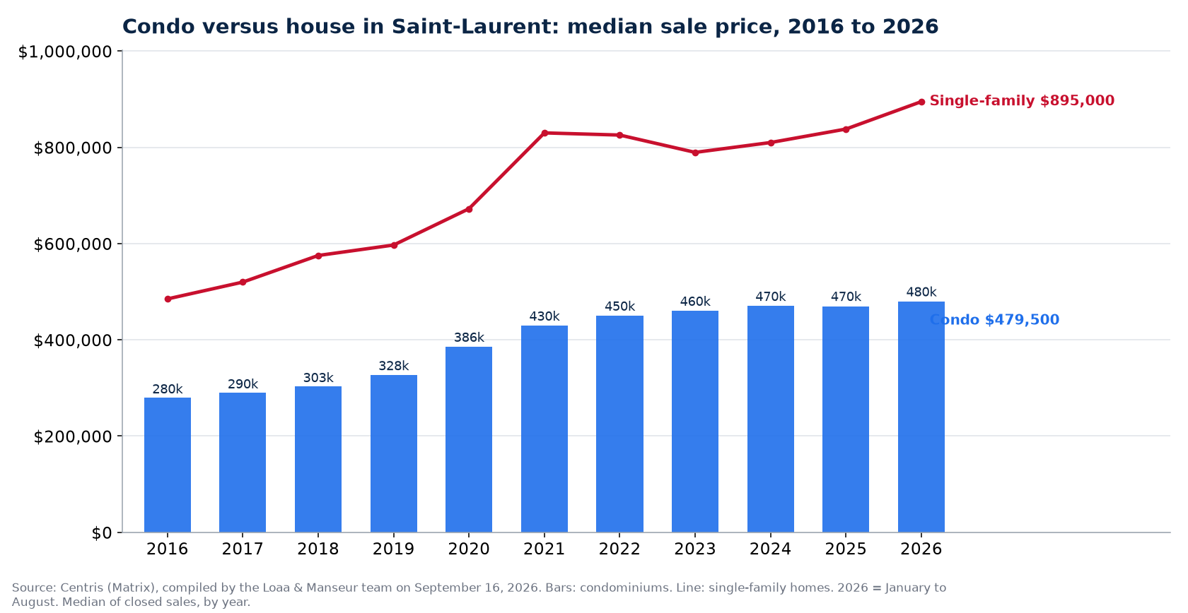 Median sale price of condos in Saint-Laurent from 2016 to 2026, compared with single-family homes, Centris data