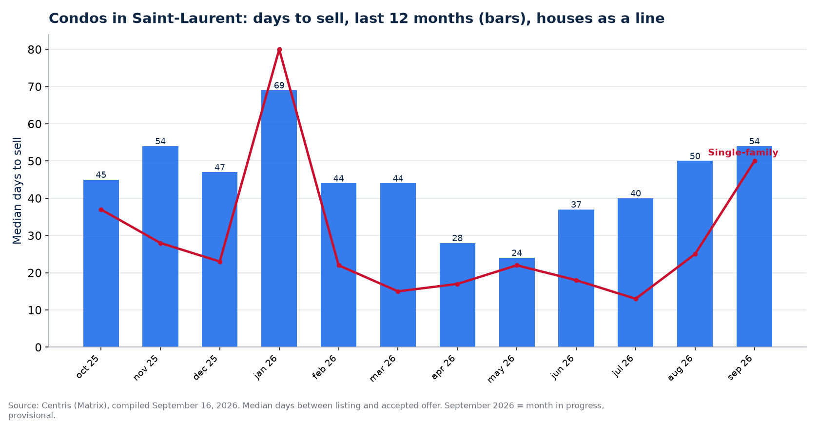 Median days to sell condos in Saint-Laurent over 12 months, compared with houses