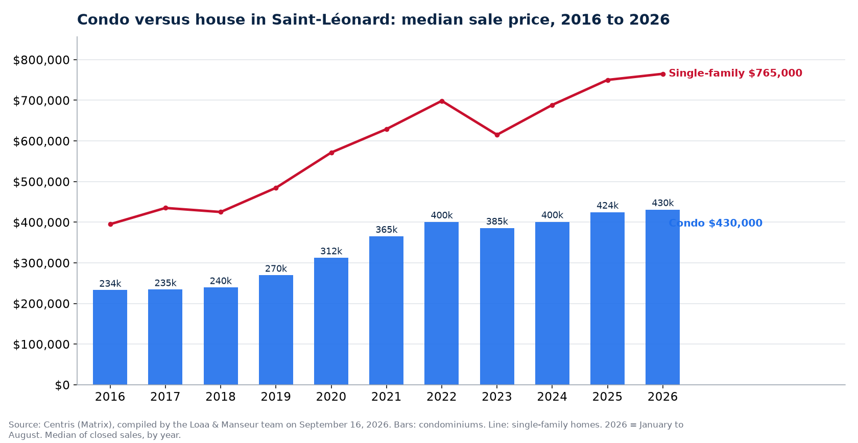 Median sale price of condos in Saint-Léonard from 2016 to 2026, compared with single-family homes, Centris data