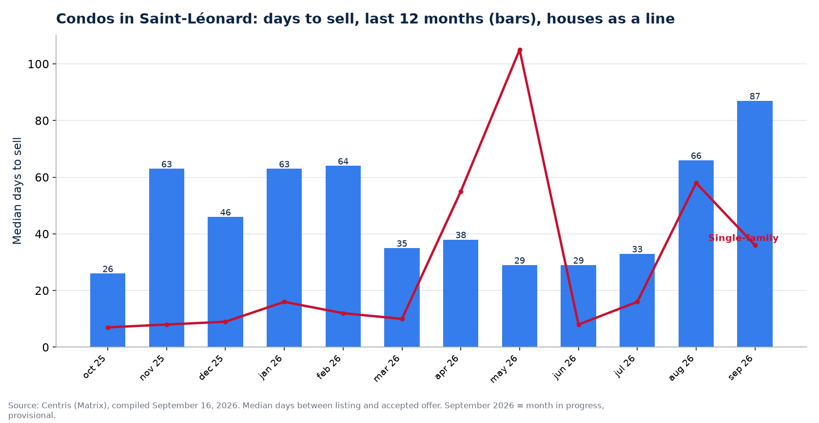 Median days to sell condos in Saint-Léonard over 12 months, compared with houses