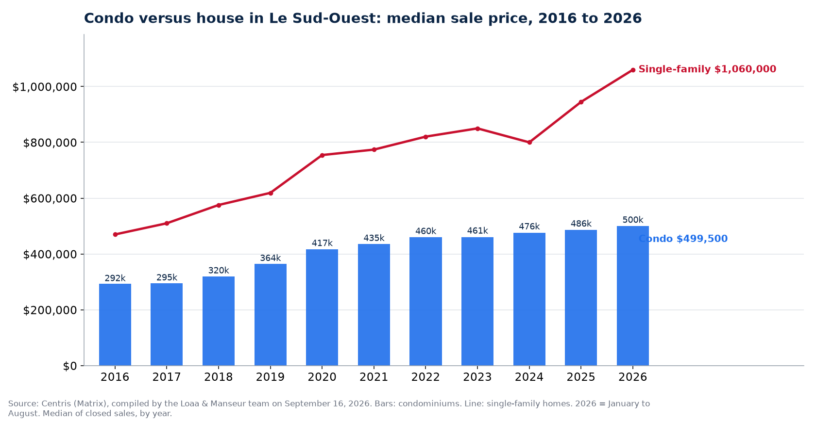 Median sale price of condos in Le Sud-Ouest from 2016 to 2026, compared with single-family homes, Centris data