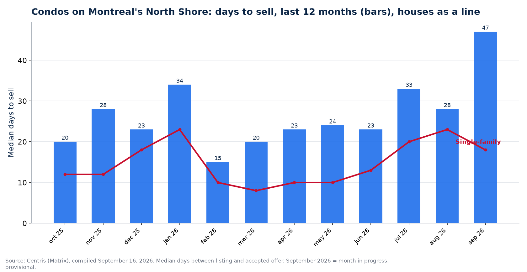 Median days to sell condos on Montreal's North Shore over 12 months, compared with houses