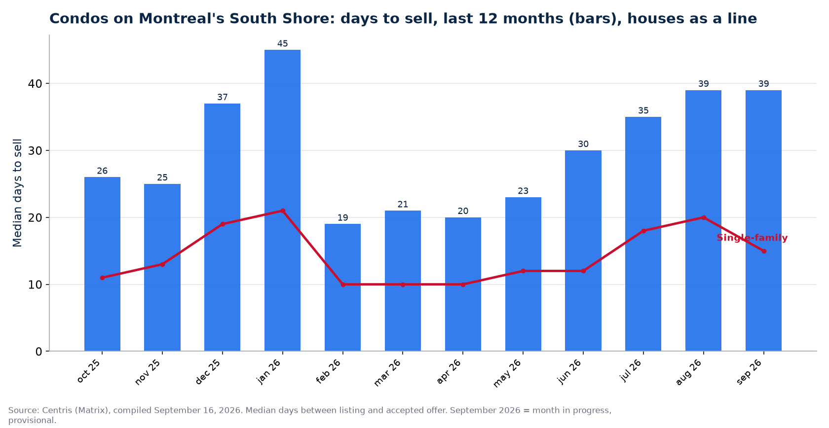 Median days to sell condos on Montreal's South Shore over 12 months, compared with houses