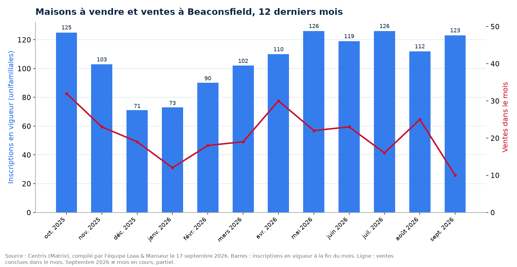Maisons à vendre et ventes par mois à Beaconsfield, 12 derniers mois, données Centris