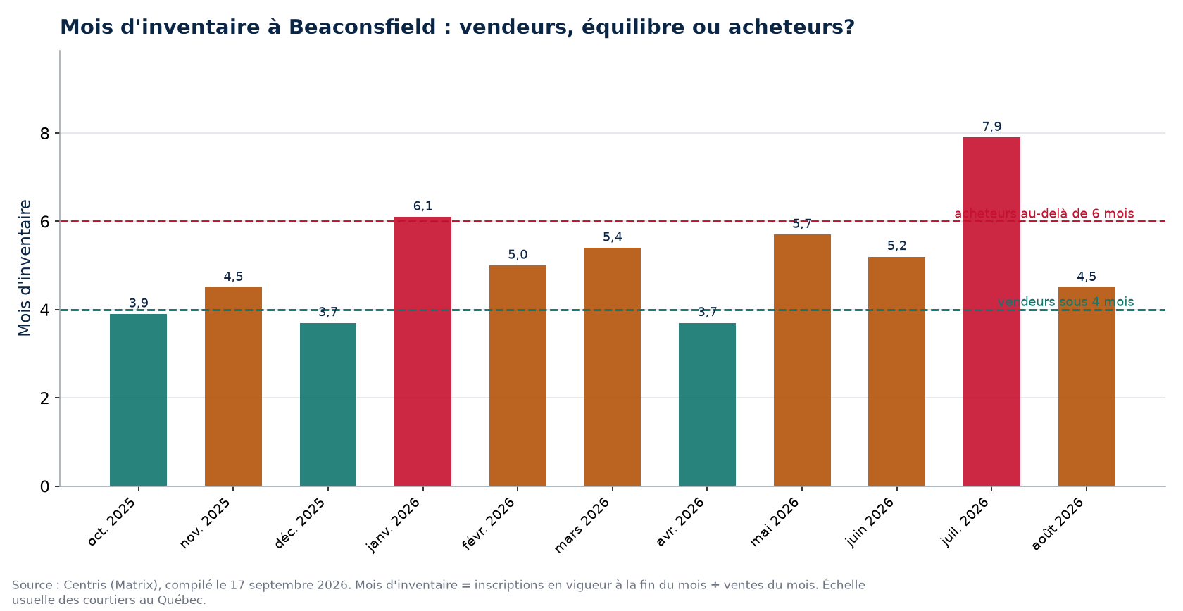 Mois d'inventaire par mois à Beaconsfield, seuils de 4 et 6 mois
