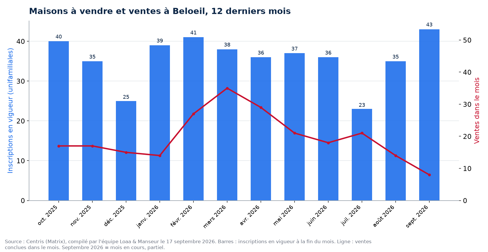 Maisons à vendre et ventes par mois à Beloeil, 12 derniers mois, données Centris