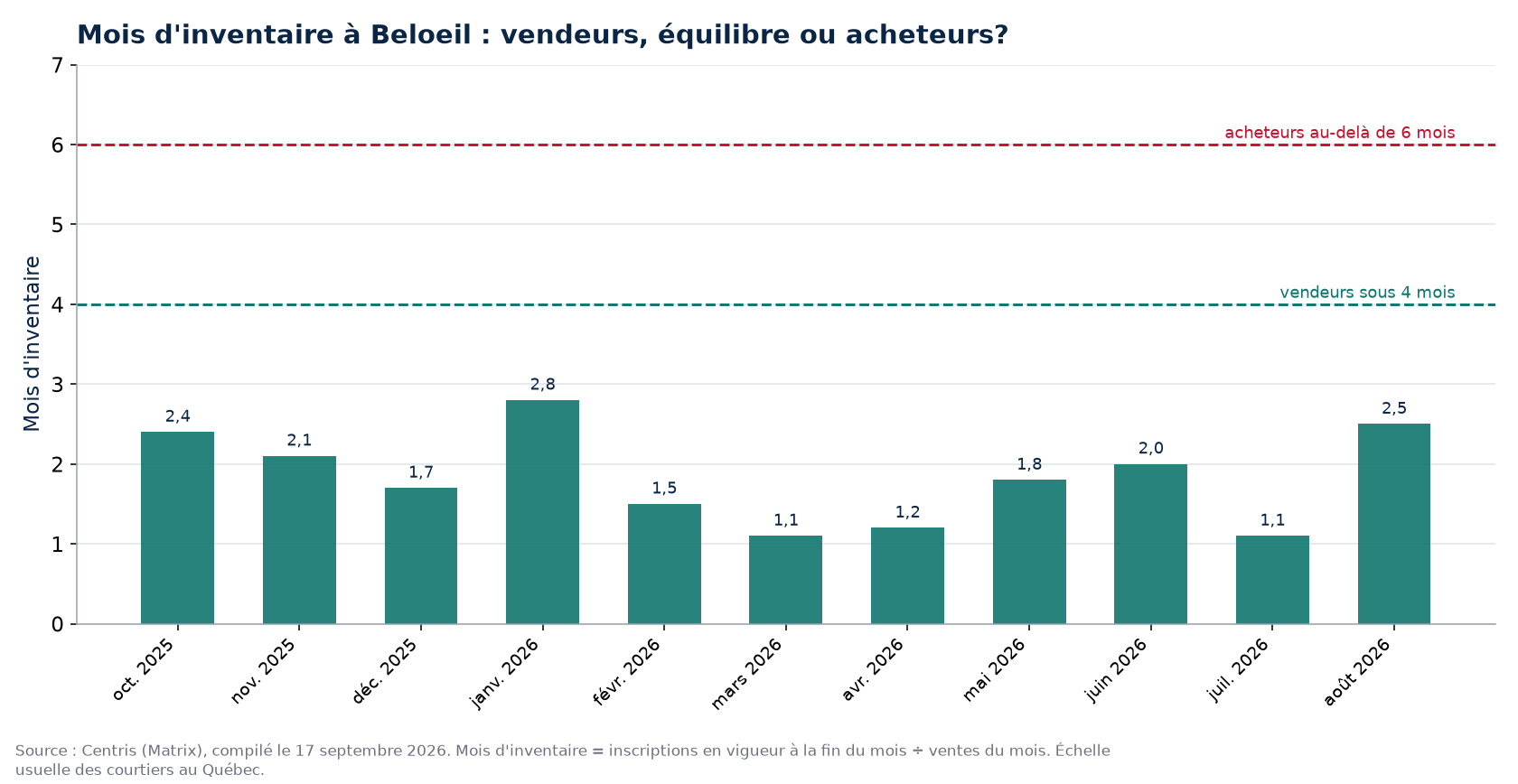Mois d'inventaire par mois à Beloeil, seuils de 4 et 6 mois