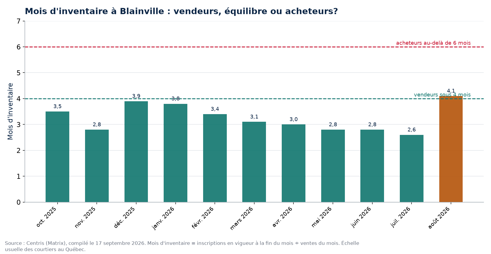 Mois d'inventaire par mois à Blainville, seuils de 4 et 6 mois