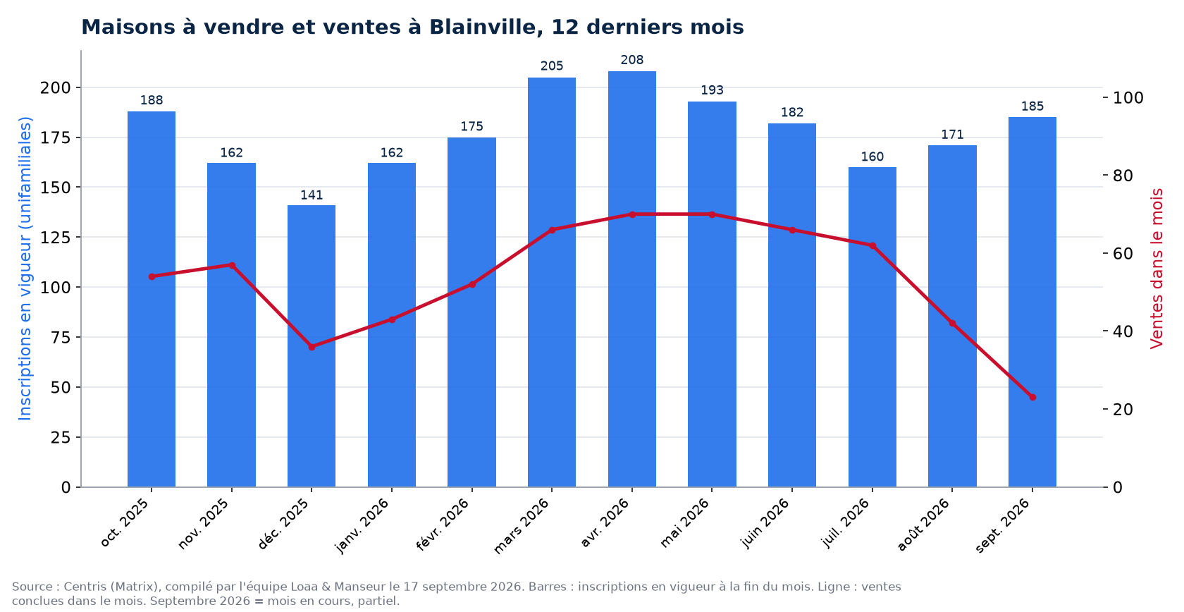 Maisons à vendre et ventes par mois à Blainville, 12 derniers mois, données Centris