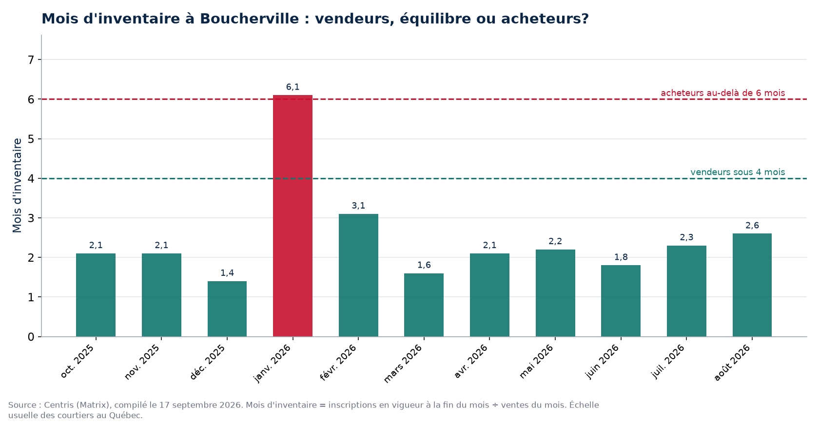 Mois d'inventaire par mois à Boucherville, seuils de 4 et 6 mois