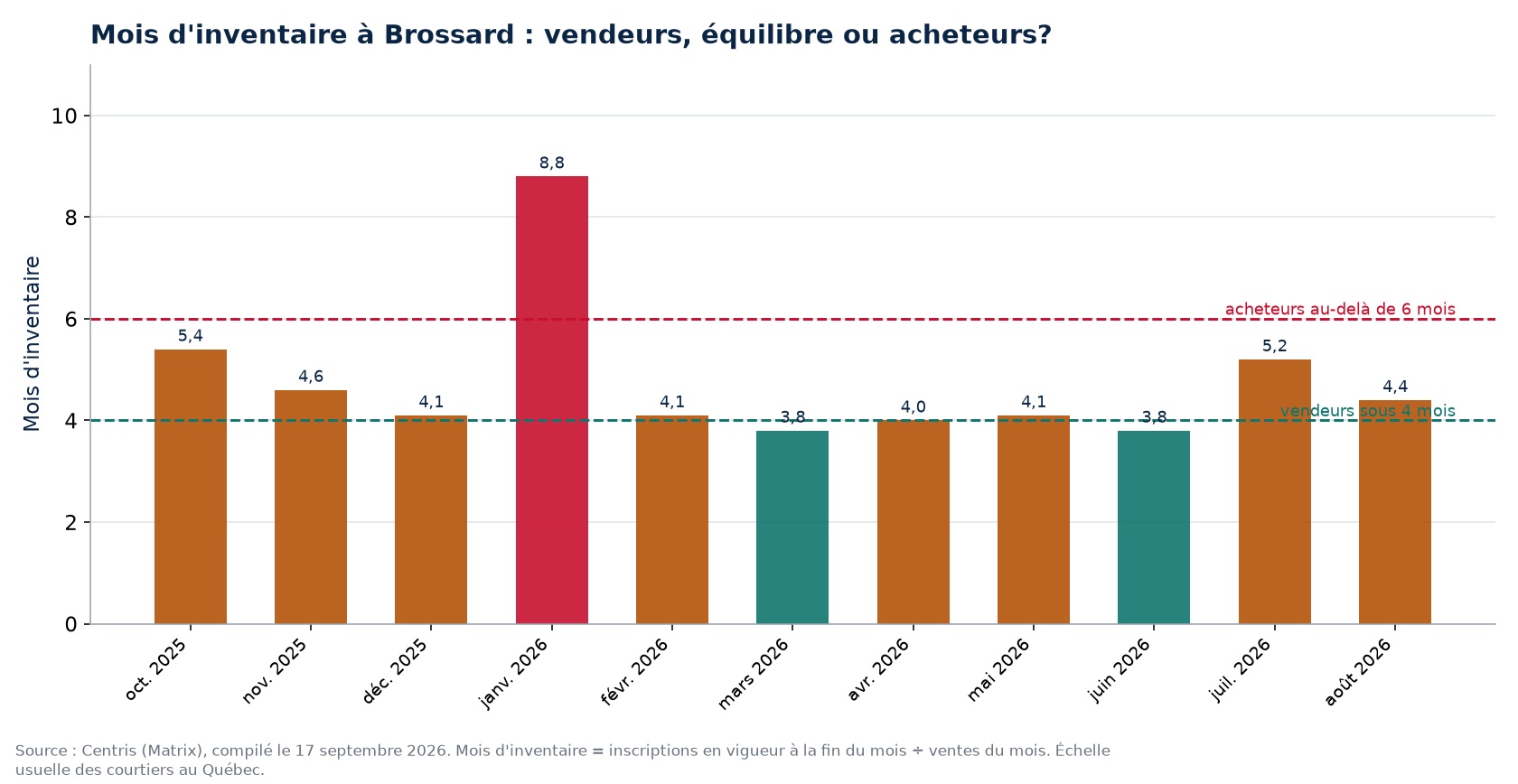 Mois d'inventaire par mois à Brossard, seuils de 4 et 6 mois