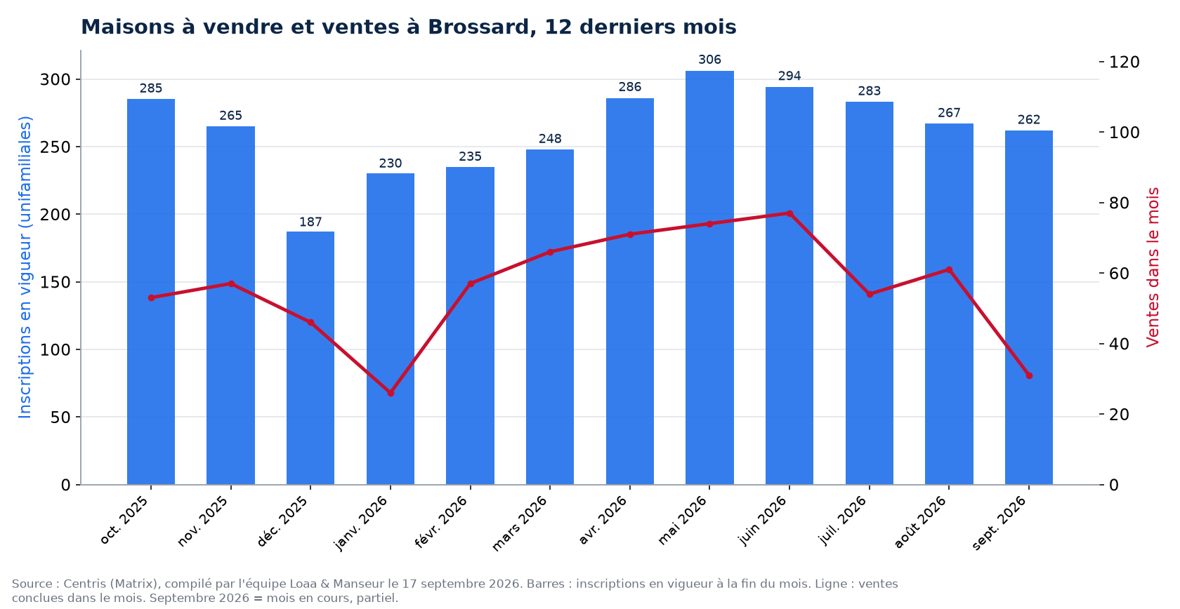 Maisons à vendre et ventes par mois à Brossard, 12 derniers mois, données Centris