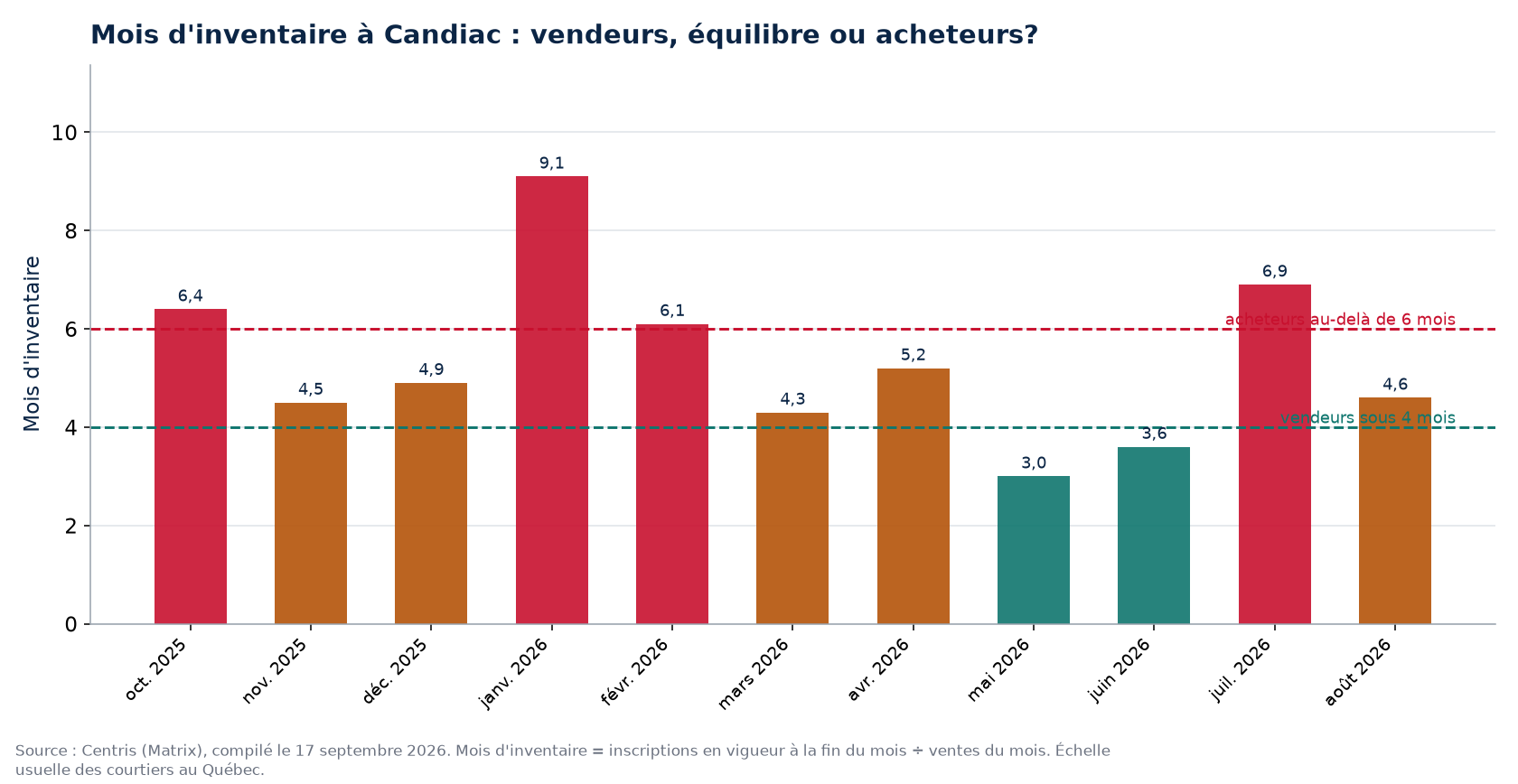 Mois d'inventaire par mois à Candiac, seuils de 4 et 6 mois