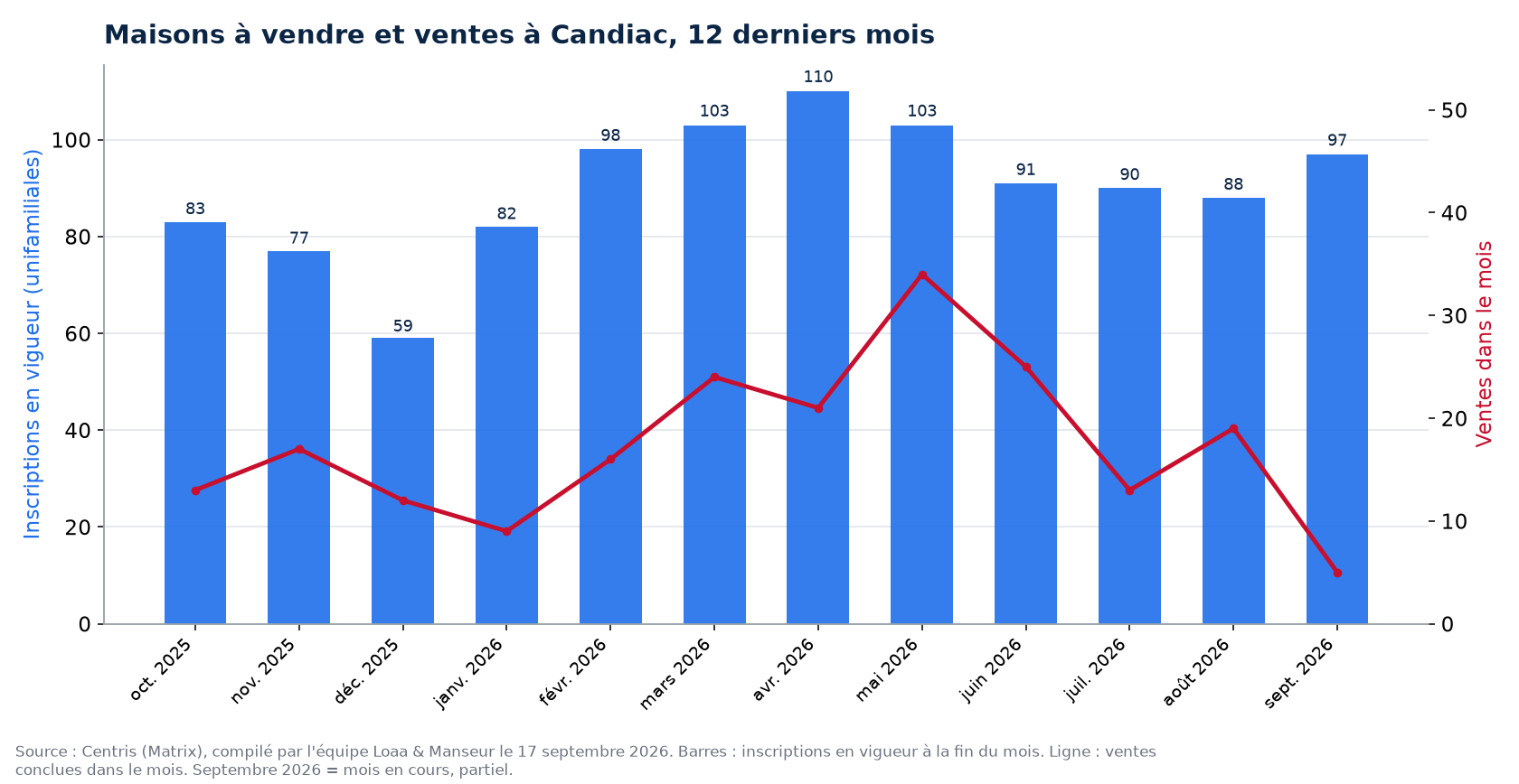 Maisons à vendre et ventes par mois à Candiac, 12 derniers mois, données Centris