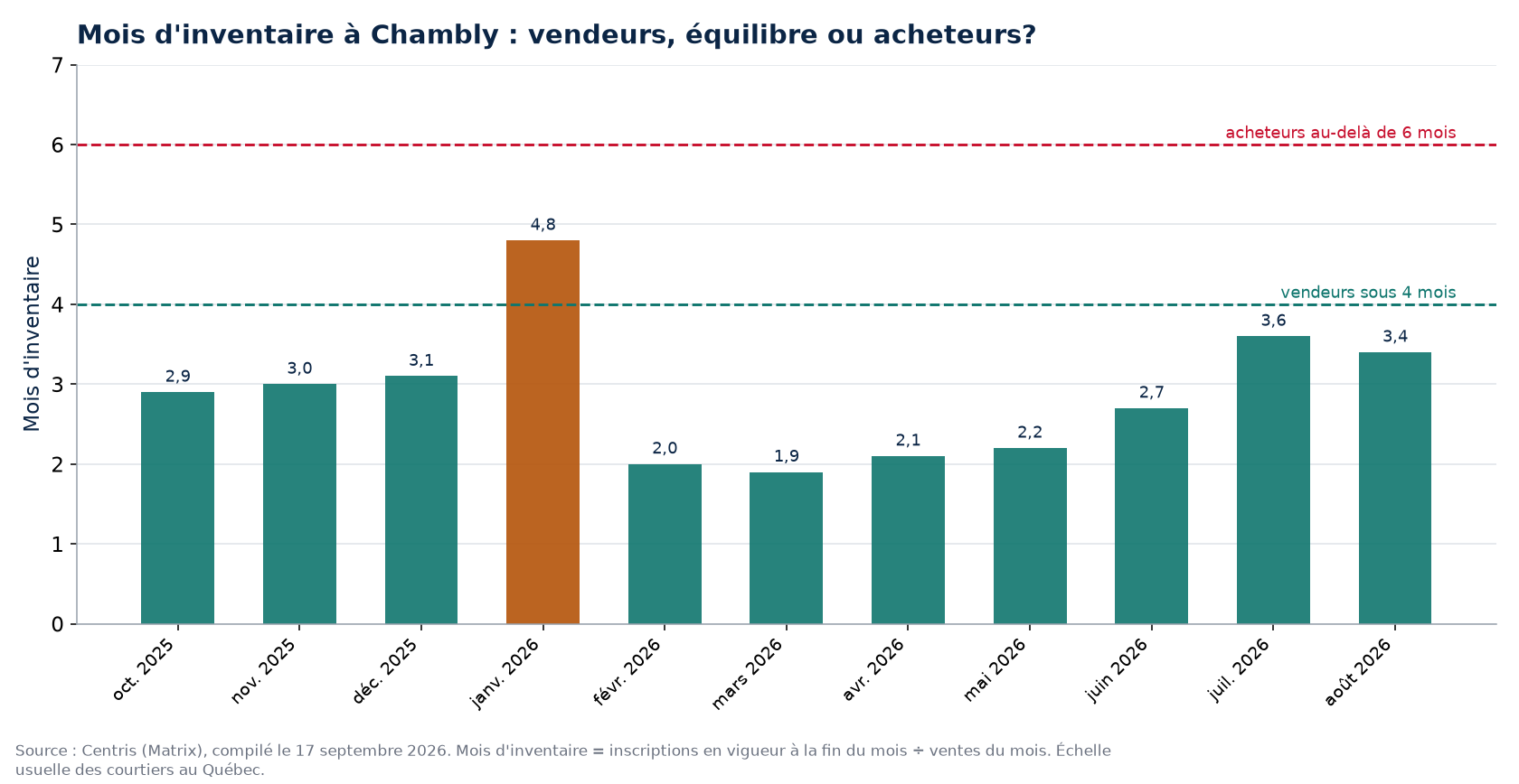 Mois d'inventaire par mois à Chambly, seuils de 4 et 6 mois