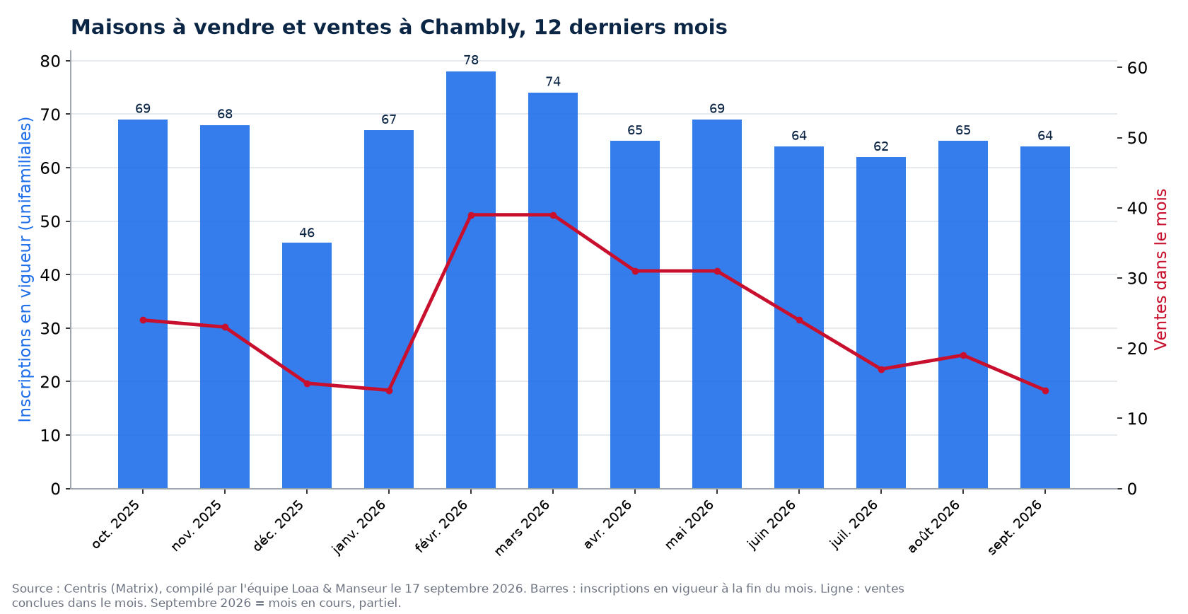 Maisons à vendre et ventes par mois à Chambly, 12 derniers mois, données Centris