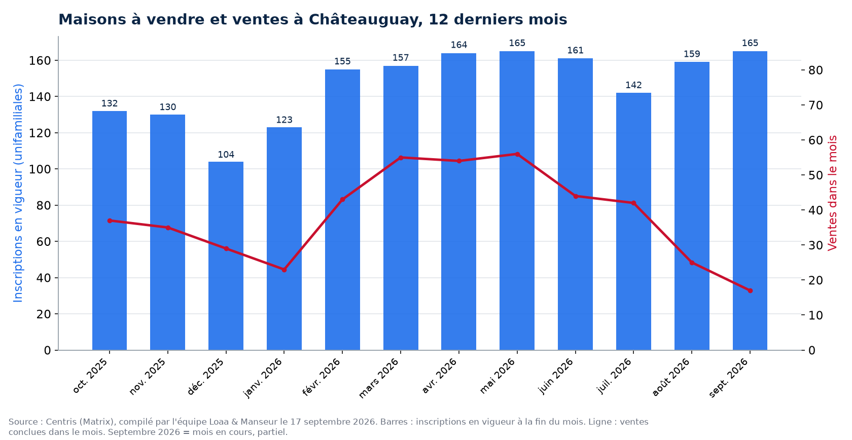Maisons à vendre et ventes par mois à Châteauguay, 12 derniers mois, données Centris